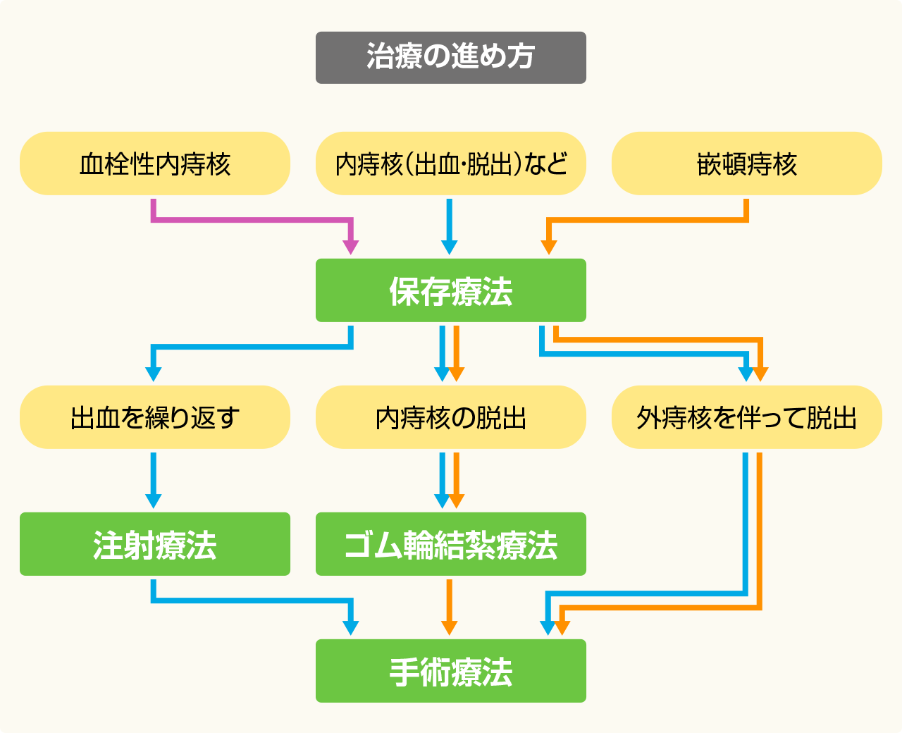 治療の進め方