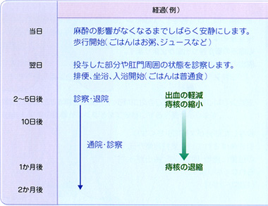 ジオン注の投与後の経過 表