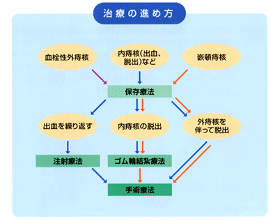 治療の進め方